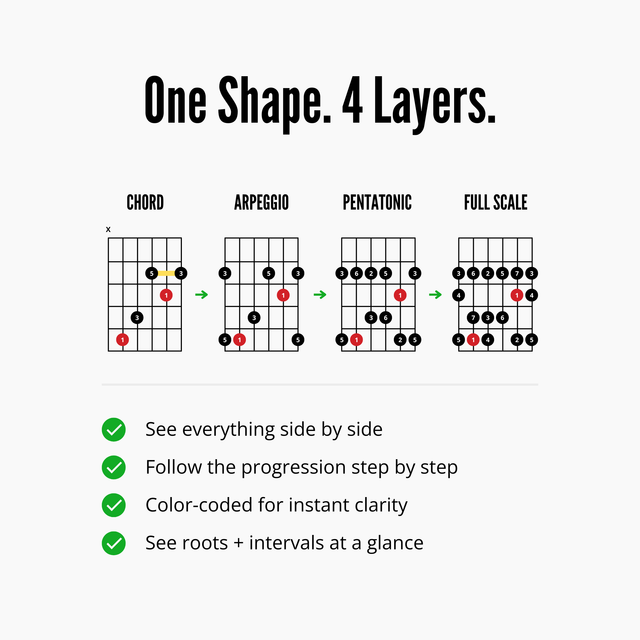 CAGED System Poster Bundle – Mastery